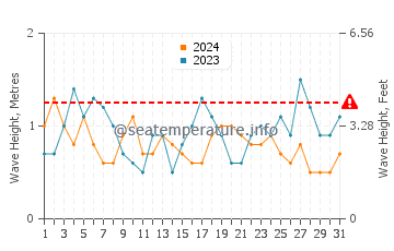 Waves height in Bribie Island in October