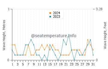 Waves height in Bridgeport in October