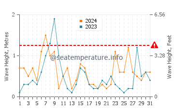 Waves height in Brimley in October