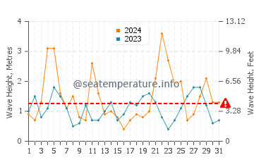 Waves height in Bristol Bay in October
