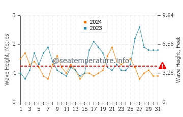 Waves height in Brooms Head in October