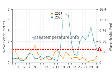 Waves height in Brora in October