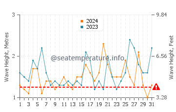 Waves height in Broulee in October