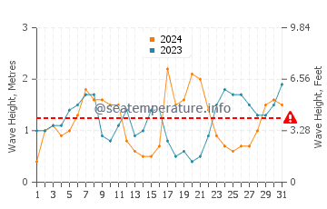 Waves height in Brownsville in October