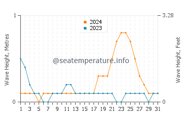 Waves height in Buan in October