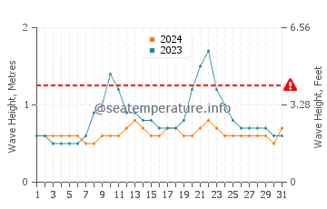 Altura de las olas en Bucerias en octubre