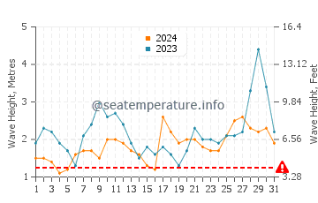 Altezza delle onde Buchupureo ad ottobre