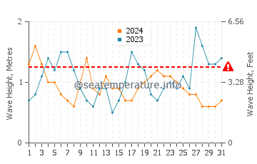 Waves height in Buddina in October