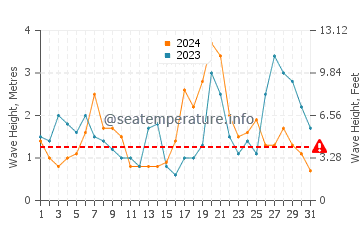 Waves height in Bude in October