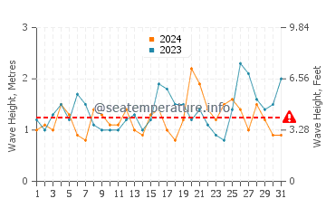 Waves height in Budgewoi in October