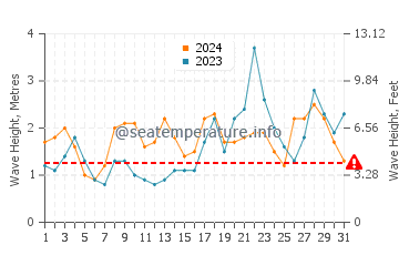 Waves height in Buenavista Del Norte in October