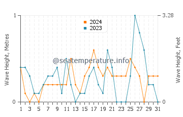Altura de las olas en Bueyuekcekmece en octubre