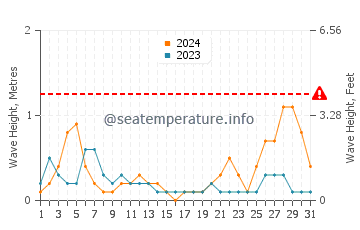 Altura de las olas en Bukha en octubre
