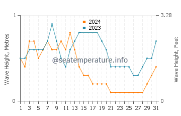 Waves height in Bulu in October