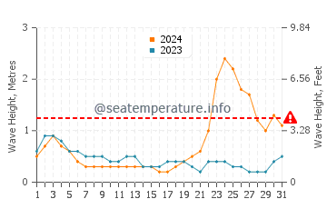 Waves height in Buluang in October