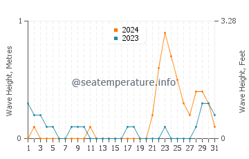Waves height in Buluangan in October