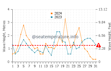Waves height in Bunmahon in October