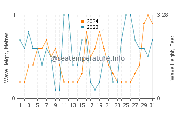 Waves height in Buras in October