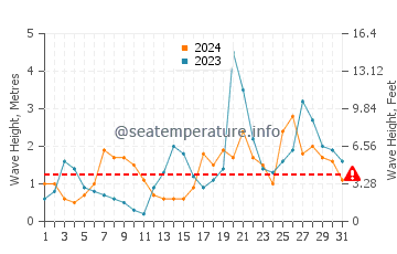 Waves height in Burela in October