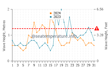 Waves height in Burgau in October