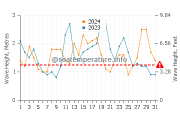 Waves height in Burlingame in October