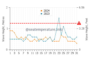 Waves height in Burum in October