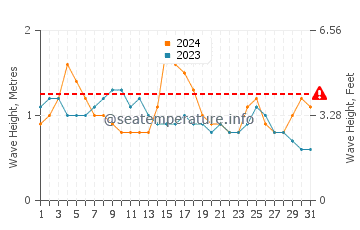 Waves height in Burutu in October