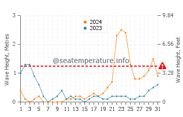 Waves height in Busing in October