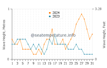 Waves height in Butterworth in October
