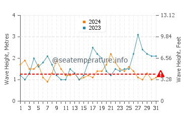 Waves height in Byron Bay in October