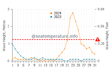 Waves height in Cabangahan in October