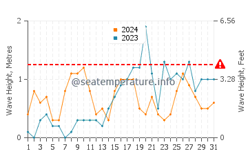 Altezza delle onde Cabasson ad ottobre