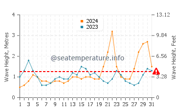 Waves height in Cabatuan in October