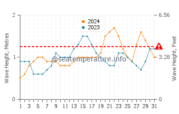 Waves height in Cabay in October