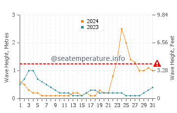Waves height in Cabcaben in October