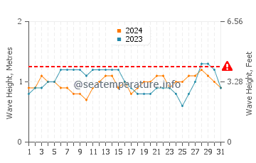 Altezza delle onde Cabedelo ad ottobre