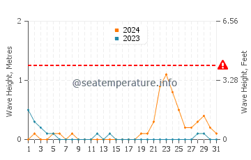 Waves height in Cabilao in October