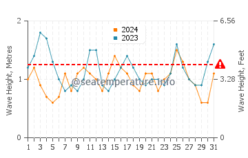 Waves height in Cabo Polonio in October