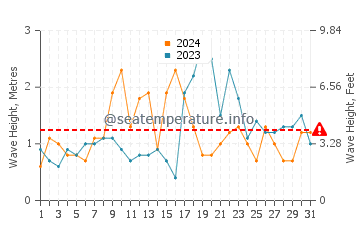 Waves height in Cabo Roche in October