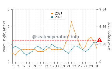 Altura de las olas en Cabugao en octubre