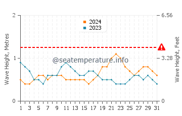 Waves height in Caburan in October