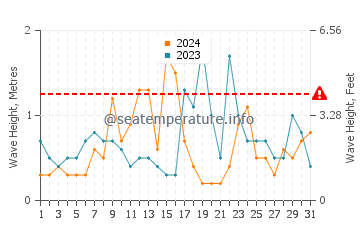 Altura de las olas en Cacela Velha en octubre