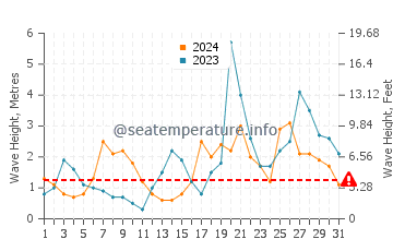 Waves height in Cadavedo in October