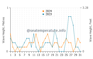 Waves height in Caddebostan in October