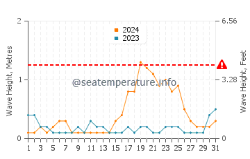 Waves height in Cagayan in October