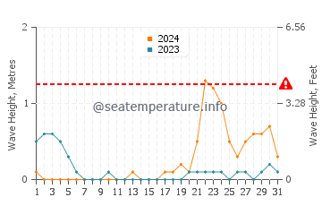Waves height in Cagmanaba in October