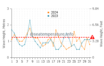 Waves height in Cahoon Hollow Beach in October
