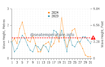 Waves height in Cahore in October