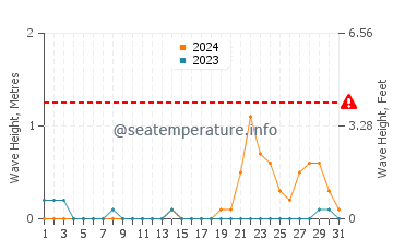 Waves height in Caibiran in October