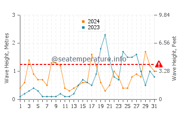 Waves height in Cala Benirras in October